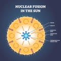 Nuclear fusion in the sun and star structure with zones outline diagram