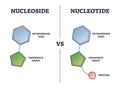 Nucleoside vs Nucleotide compound differences comparison outline diagram Royalty Free Stock Photo