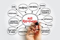 Null Hypothesis - claim that no relationship exists between two sets of data or variables being analyzed, mind map concept