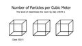 Number of Particles per Cubic meter