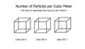 Number of Particles per Cubic Meter - The level of Cleanliness the room