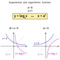 Representation of the relationship between logarithmic and exponential functions Royalty Free Stock Photo