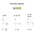 Representation of the roots of a linear equation