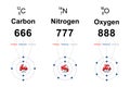 Numerology of regular carbon, nitrogen and oxygen atoms, 666, 777 and 888 Royalty Free Stock Photo