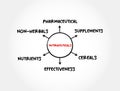 Nutraceuticals - pharmaceutical alternative which claims physiological benefits, mind map concept for presentations and reports