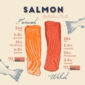 Nutrition fact of Wild and farmed salmon.