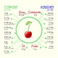 Nutritional value of cherry