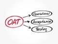 OAT - Operational Acceptance Testing acronym, business concept background