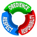 Obedience Respect Responsibility Words Honor Authority Royalty Free Stock Photo
