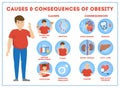 Obesity causes and consequences infographic for overweight