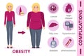 Obesity complications infographic for obsessive woman. Diabetes, atherosclerosis, hypertension, heart disease risk concept