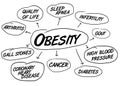 Obesity health conditions