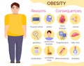 Obesity reasons and consequences infographic for fatness man.