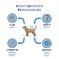 Object oriented programming or OOP paradigm explanation outline diagram