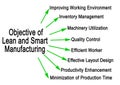 Objectives of Lean and Smart Manufacturing Royalty Free Stock Photo