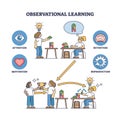 Observational learning as behavior impact from observation outline diagram Royalty Free Stock Photo