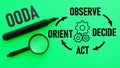 Observe Orient Decide Act OODA loop is shown using the text Royalty Free Stock Photo