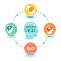 The OCD cycle infographic with icons