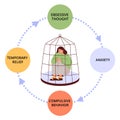 OCD infographics, woman in cage with anxiety - abstract flat vector illustration on white background.