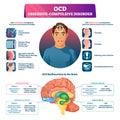 OCD obsessive compulsive disorder labeled explanation vector illustration. Royalty Free Stock Photo