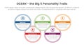 ocean big five personality traits infographic 5 point stage template with big circle join concept for slide presentation