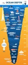 Ocean depth underwater wildlife infographic, vector illustration educational oceanography diagram Royalty Free Stock Photo