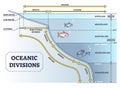 Oceanic divisions and depth zones as underwater parts in outline diagram