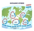 Oceanic gyres as large circulating ocean water currents outline diagram