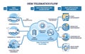 OEM telematics flow illustrates how vehicles stream data to a ... Royalty Free Stock Photo
