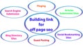 Off page seo images stock photos Royalty Free Stock Photo