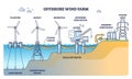 Offshore wind farm with turbine stations at sea or ocean outline diagram Royalty Free Stock Photo