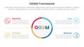 ogsm goal setting and action plan framework infographic 4 point stage template with big circle center and outline box description