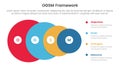 ogsm goal setting and action plan framework infographic 4 point stage template with big circle from big to small for slide