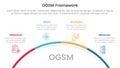 ogsm goal setting and action plan framework infographic 4 point stage template with half circle circular right direction for slide