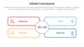 ogsm goal setting and action plan framework infographic 4 point stage template with outline rectangle box with big circle middle