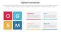ogsm goal setting and action plan framework infographic 4 point stage template with rectangle box combination for slide