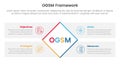 ogsm goal setting and action plan framework infographic 4 point stage template with rotate rectangle box with rectangle box
