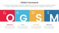 ogsm goal setting and action plan framework infographic 4 point stage template with square box full width horizontal and title