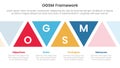 ogsm goal setting and action plan framework infographic 4 point stage template with triangle shape ups and down for slide