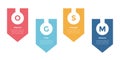 OGSM model framework infographics template diagram with badge sharp reverse arrow with 4 point step design for slide presentation