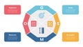 OGSM model framework infographics template diagram with big circular shape on center with 4 point step design for slide