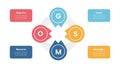 OGSM model framework infographics template diagram with circle on circular direction with 4 point step design for slide