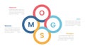 OGSM model framework infographics template diagram with circular circle fusion combination with 4 point step design for slide