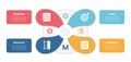 OGSM model framework infographics template diagram with fluid shape on center with 4 point step design for slide presentation