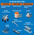 Oil and Gas Supply Chain isometric info graphic
