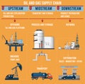 Oil industry supply chain infographic with refinery, depot, tanker, transport truck and Petrol station. Royalty Free Stock Photo