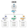 OKR vector illustration. Objectives and Key Results outline concept scheme.