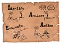 Old-fashioned illustration of a risk management concept. Four steps drawing on a parchment.