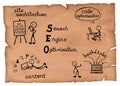 Old-fashioned illustration of search engine optimization functions explained in four steps