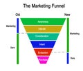 Concepts of Marketing Funnel